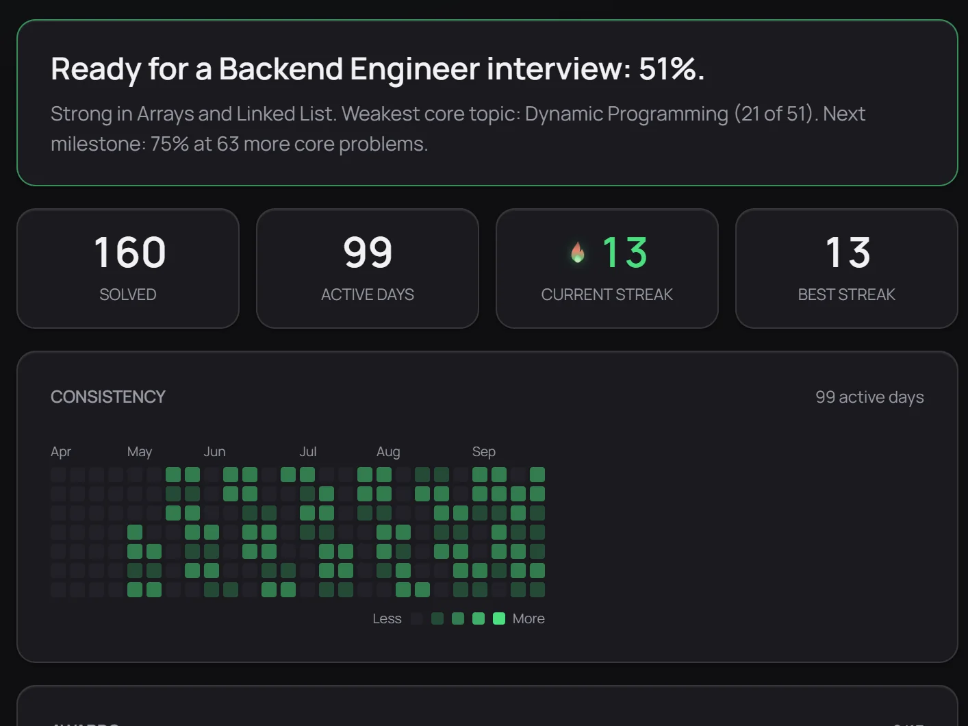 A sample profile with example data: ready for a backend interview 51 percent, the weakest core topic named, and a year of activity