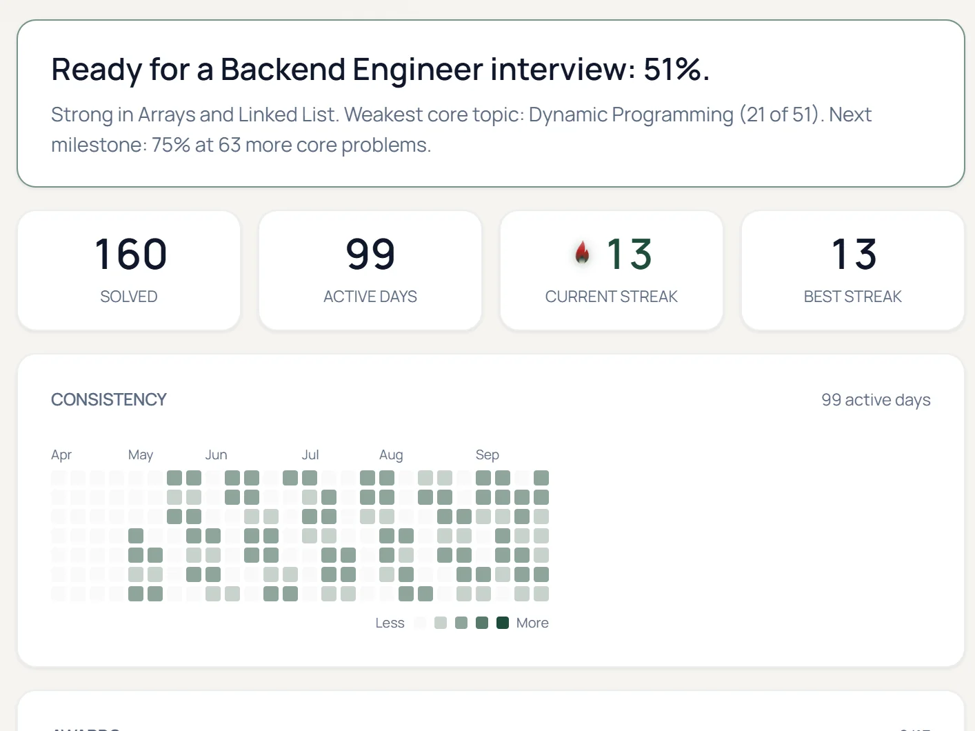 A sample profile with example data: ready for a backend interview 51 percent, the weakest core topic named, and a year of activity
